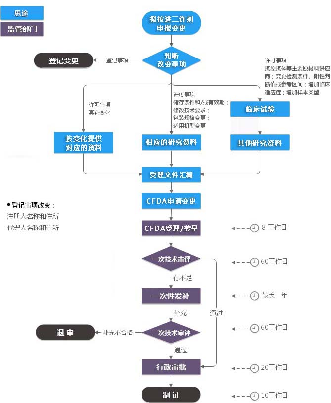 進(jìn)口二類體外診斷試劑注冊證（許可事項變更）服務(wù)(圖1)