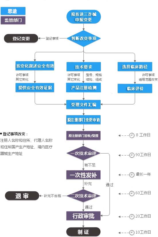 進口第三類醫(yī)療器械注冊證（許可事項）變更服務(wù)(圖2)