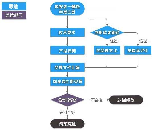 進口第一類醫療器械（產品備案）服務(圖1)