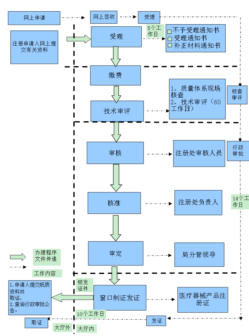 第二類醫療器械注冊證（首次注冊）服務(圖3)